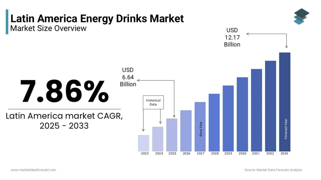 Growth of the Energy Drinks Market in Chile by 2026